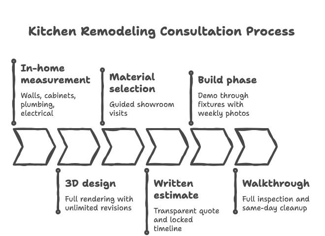 Kitchen Remodeling Temecula Consultation Process